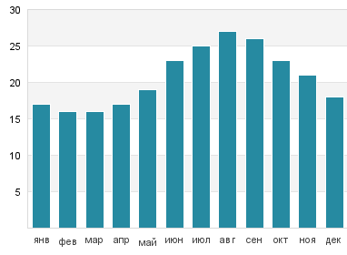 Температура воды в Агиос Томас