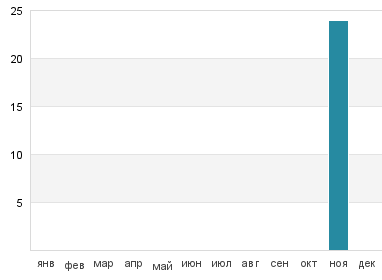 Температура воды в Аошима