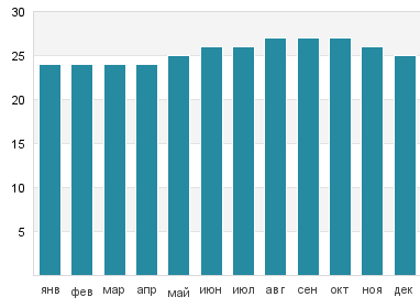 Температура воды в Авеовео Бич