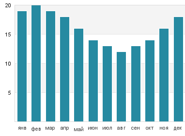 Температура воды в Найнти Майл Бич