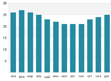Температура воды в Пойнт Лукаут