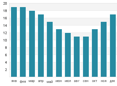 Температура воды в Баия Креэк