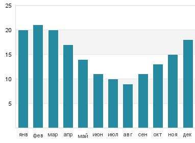 Температура воды в Бальнеарио Эль Кондор