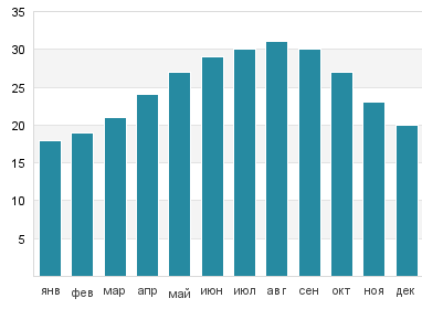 Температура воды в Бин Пойнт