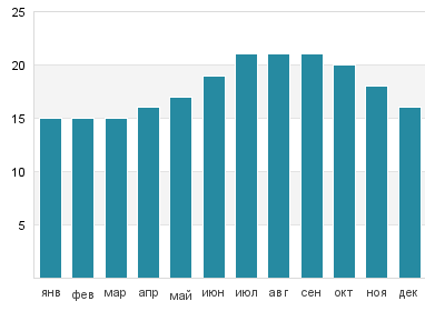 Температура воды в Блэкис Бич