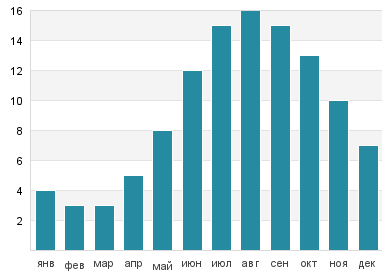 Температура воды в Блю Хилл