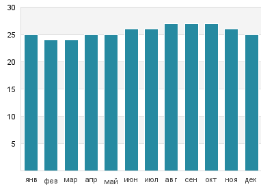 Температура воды в Бреннеке Бич