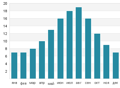 Температура воды в Дандараве Бич