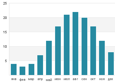 Температура воды в Джозеф Силвиа Стейт Бич