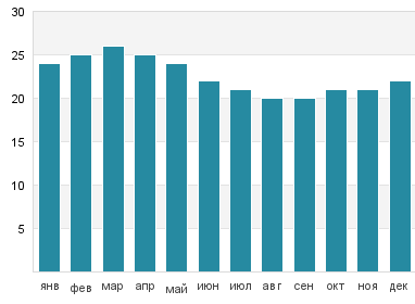 Температура воды на Фернандине