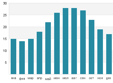 Температура воды в Форт Макон