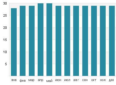 Температура воды в Фулиду