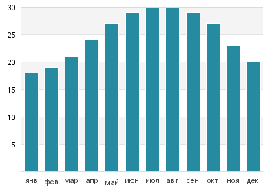 Температура воды в Ганди Бич