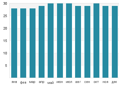 Температура воды в Инфанта