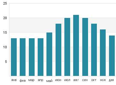 Температура воды в Эль Сардинеро
