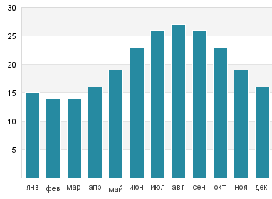 Температура воды в Кала дель Морайг