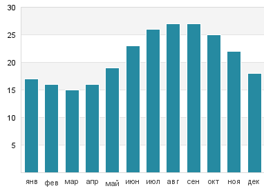 Температура воды в Кала Франчезе
