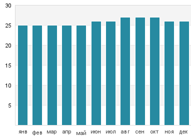 Температура воды в Камаол Бич Парк