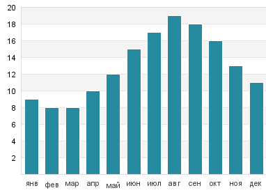 Температура воды в Кеневиль