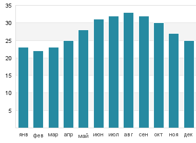 Температура воды в Кешм