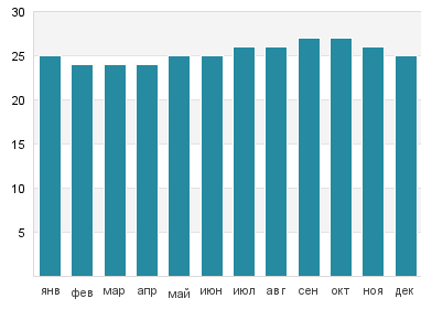 Температура воды в Хоокипа