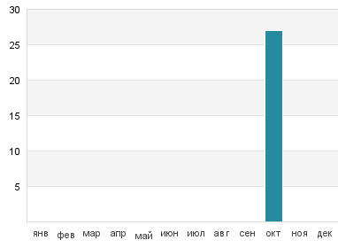 Температура воды в Хьюмистон Бич Парк