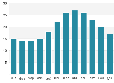 Температура воды в Кропани Марина