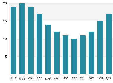 Температура воды в Ла Лоберия