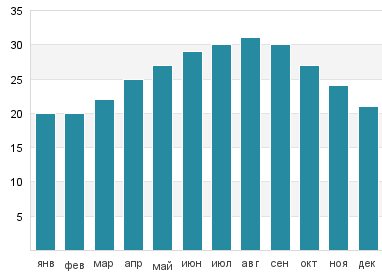 Температура воды в Лайтхаус Бич