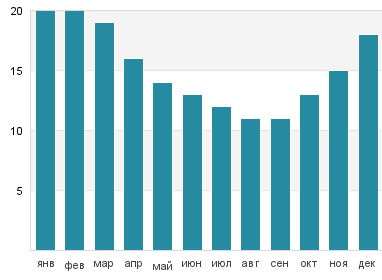 Температура воды в Лас Грутасе
