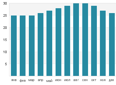 Температура воды в Ли Стокинг Айленд