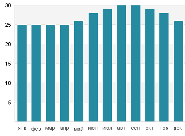Температура воды в Лукаут Кей