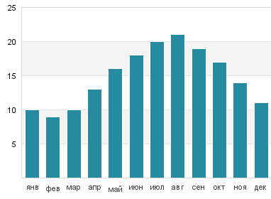 Температура воды в Марен
