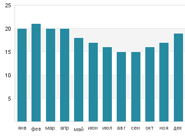 Температура воды в Найнти Майл Бич