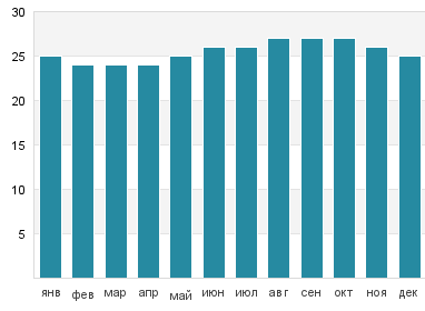 Температура воды в Напали Кост