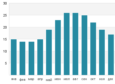 Температура воды в Оропосе
