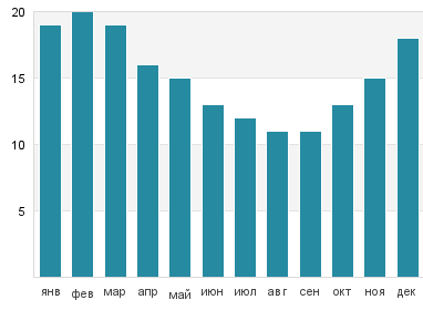 Температура воды в Плайя лас Кончиллас