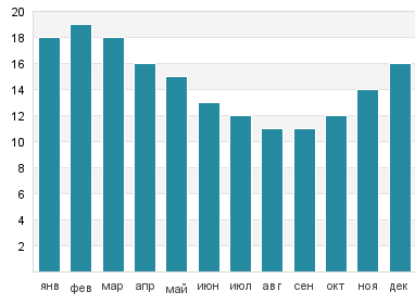 Температура воды в Плайяс Дорадас
