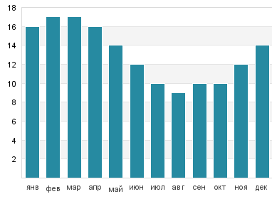 Температура воды на полуострове Вальдес