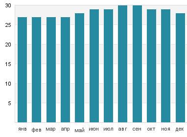 Температура воды в Пуэрта Майя
