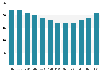 Температура воды в Пуэрто Грау