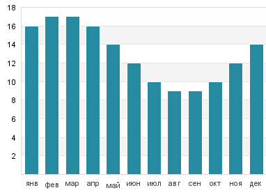 Температура воды в Пунта Дельгада