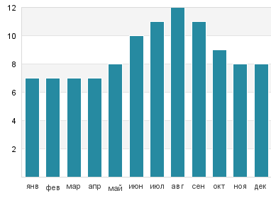 Температура воды в Рейнисфьяра