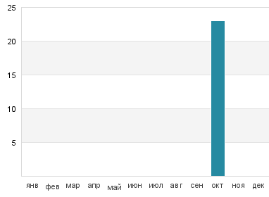 Температура воды в Са Меса Лонга
