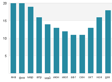 Температура воды в Сан Антонио Оэсте