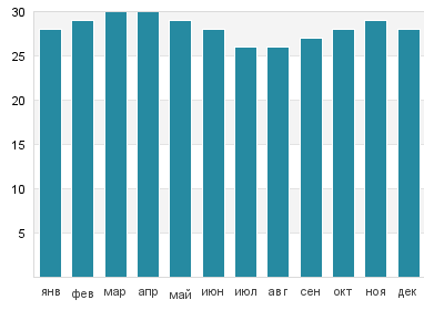 Температура воды в Бо Валлон
