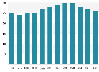 Температура воды в Селебрейшн Ки