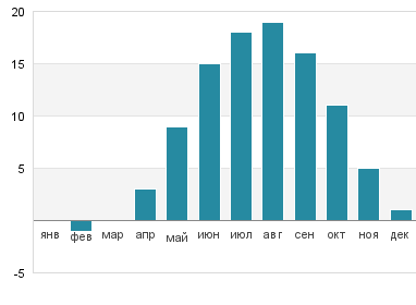 Температура воды в Сен Жан Пор Жоли