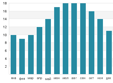 Температура воды в Сент Барб