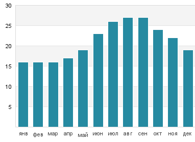 Температура воды в Сент Томас Бэй